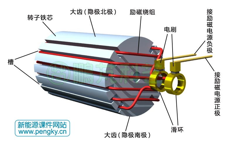 汽轮发电机构造