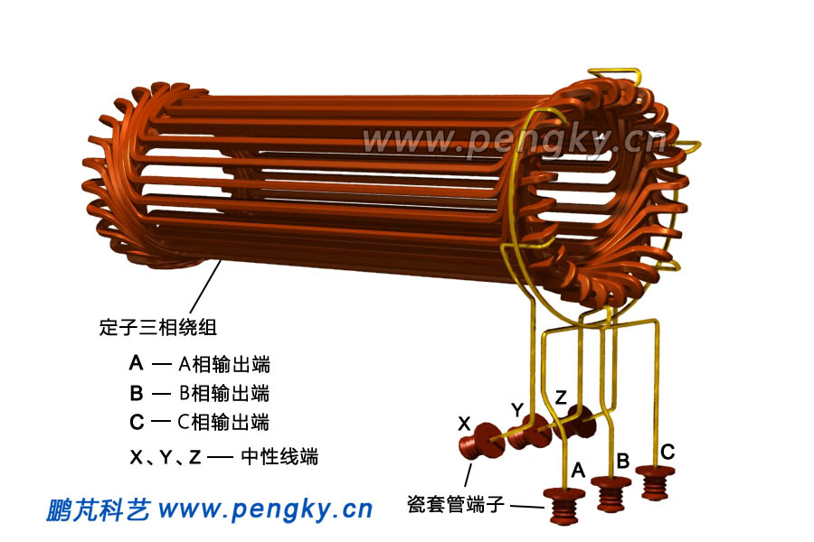 汽轮发电机的定子绕组，Turbogenerator stator winding