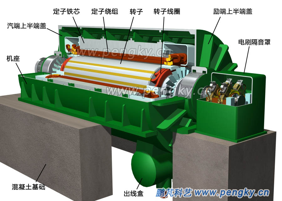 汽轮发电机的剖视图, Turbo generator section view