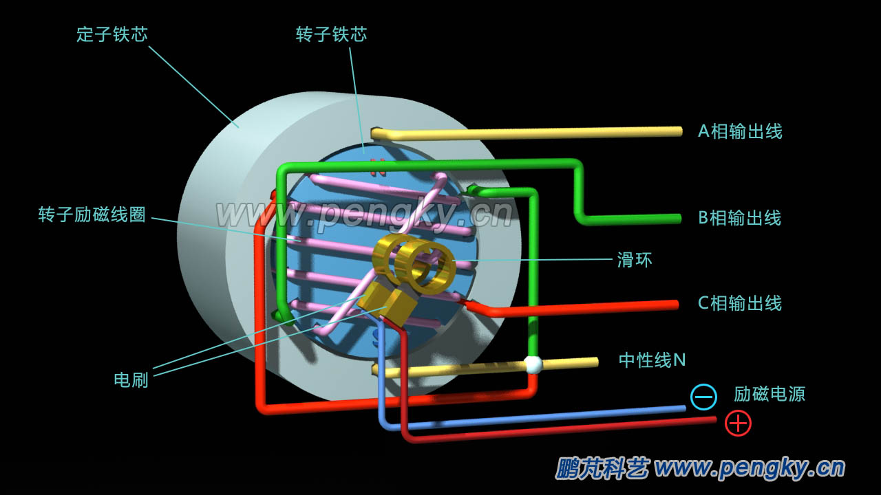 三相交流发电机原理模型