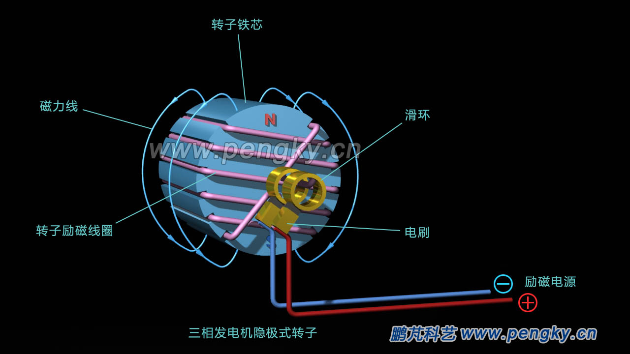 隐极式转子的磁场走向