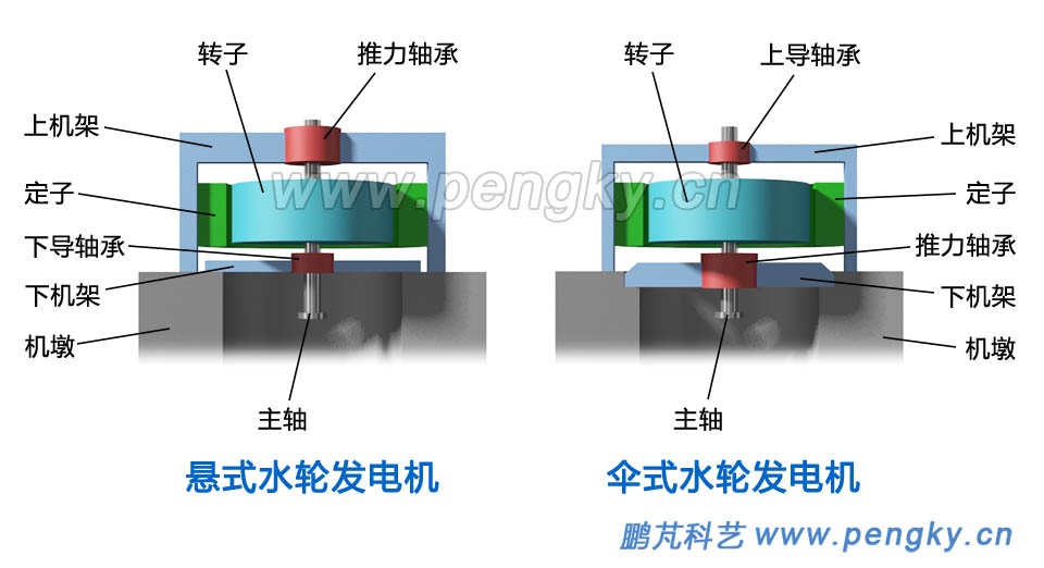 悬式水轮发电机与伞式水轮发电机