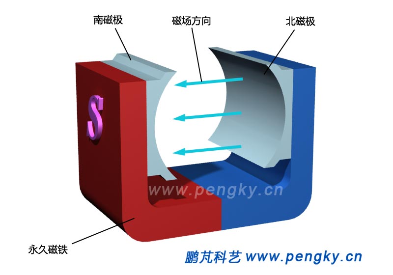 永久磁铁的磁极