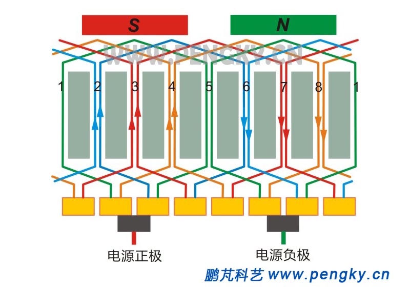 电枢绕组展开图(换向位置)