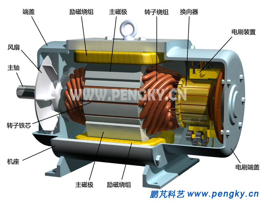 直流电动机,Direct Current Motor