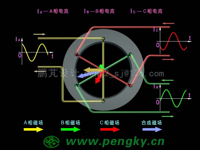 三相交流电与旋转磁场动画截图（105度）