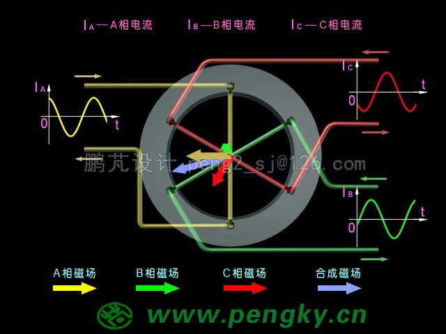 三相交流电与旋转磁场动画截图(105度)
