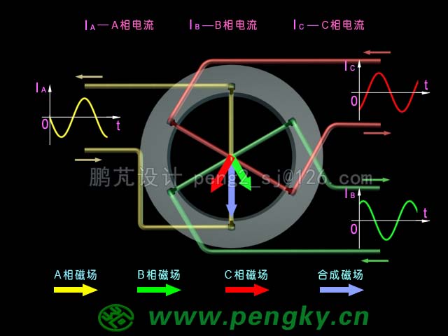 三相交流电与旋转磁场动画截图（180度）