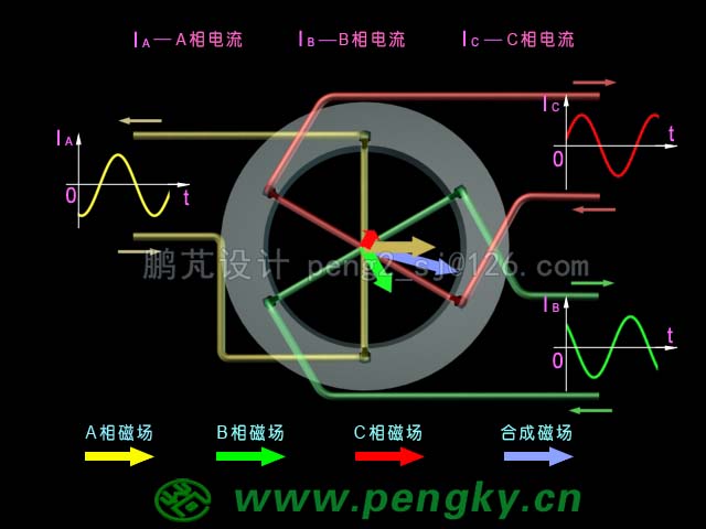 三相交流电与旋转磁场动画截图（225度）
