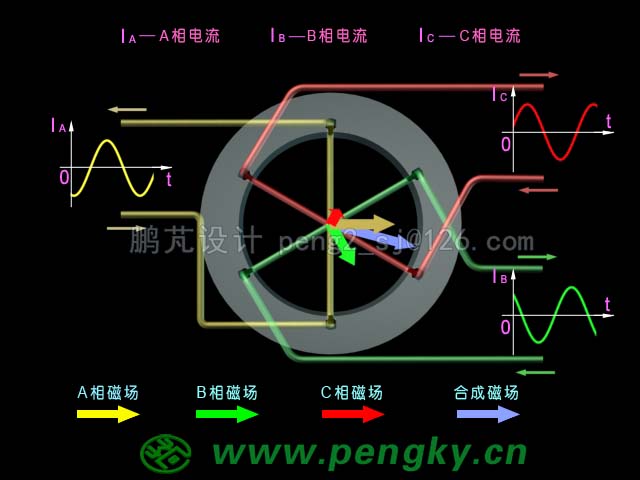 三相交流电与旋转磁场动画截图(225度)