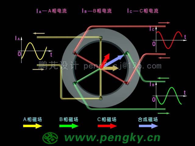三相交流电与旋转磁场动画截图（300度）
