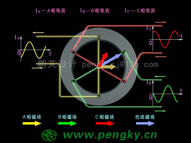 三相交流电与旋转磁场动画截图(300度)