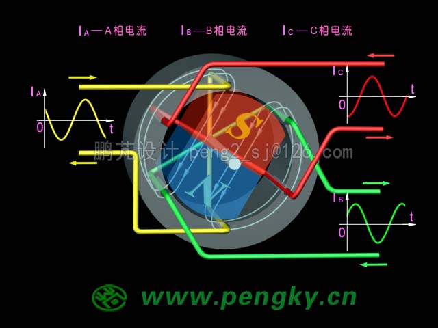 永磁同步电动机动画截图