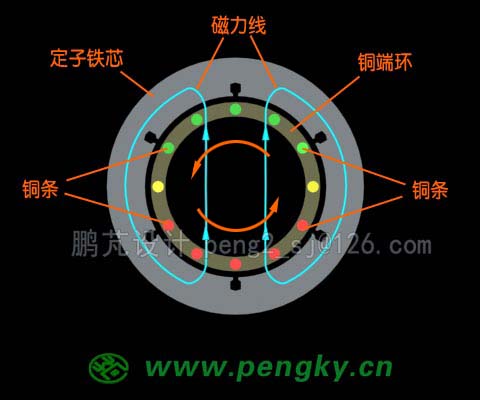 鼠笼随磁场旋转动画截图(0度)