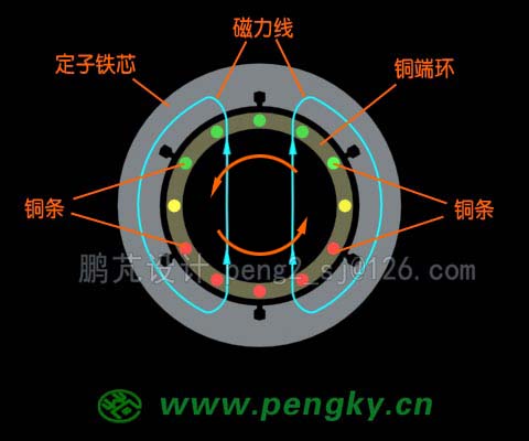 鼠笼随磁场旋转动画截图（0度）