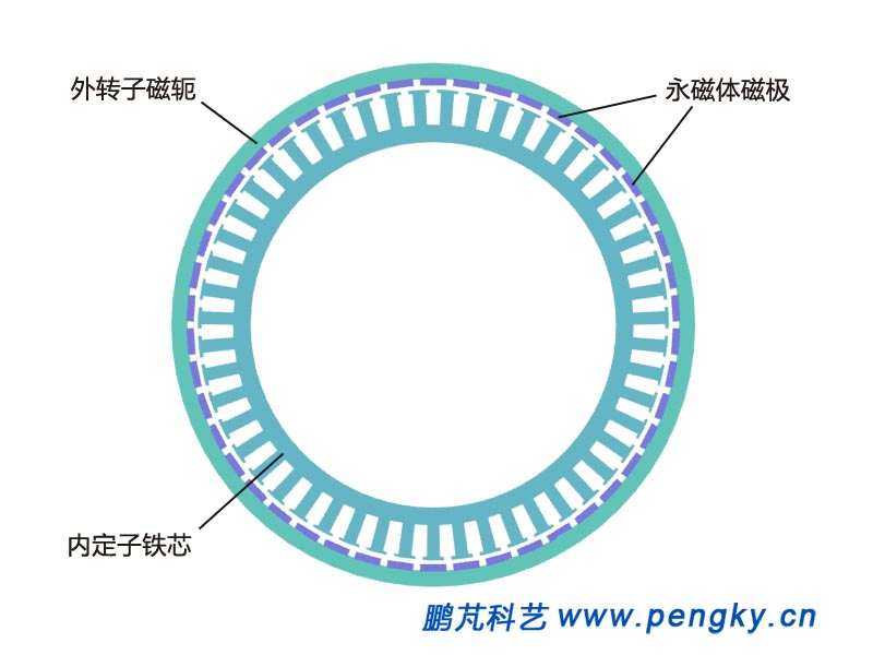 轮毂电机的定子与转子铁芯