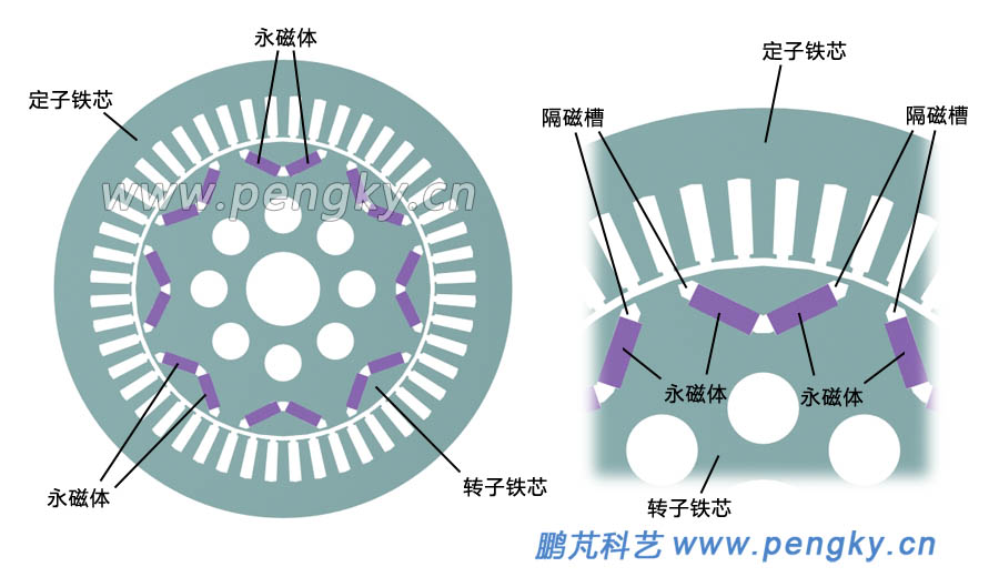 永磁同步电机定子铁芯与转子铁芯