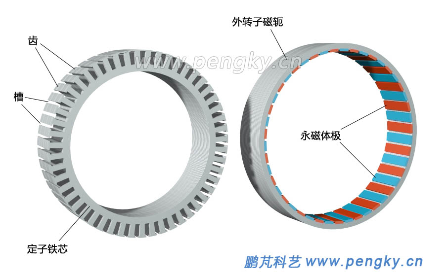 内定子铁芯与外永磁转子