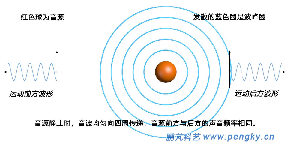 多普勒效应音源静止时