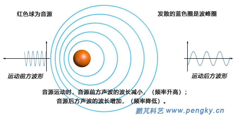 多普勒效应音源运动时