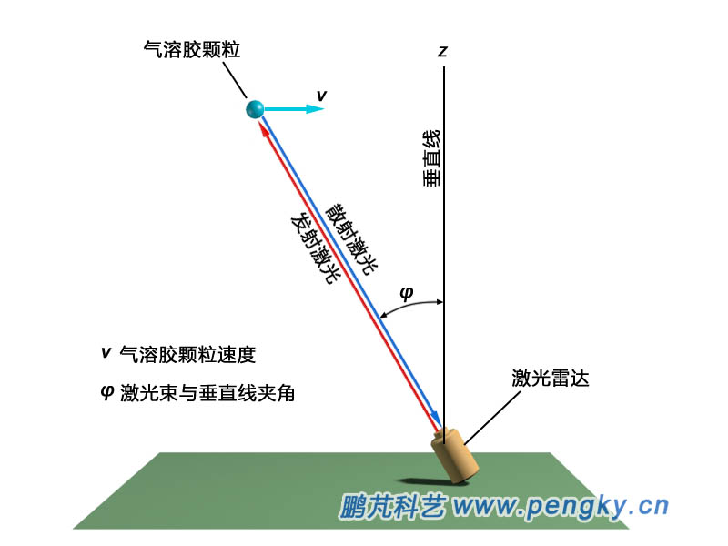 激光雷达测风原理