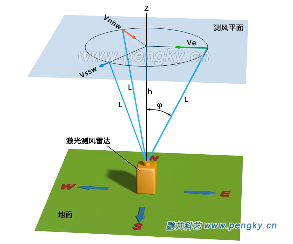 3维激光测风雷达原理