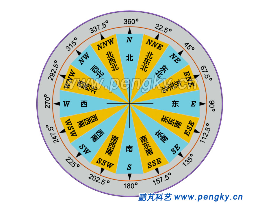 风向的方位图