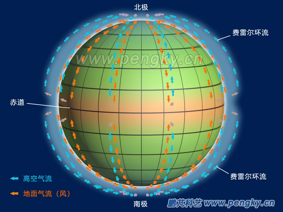 静止地球的大气环流