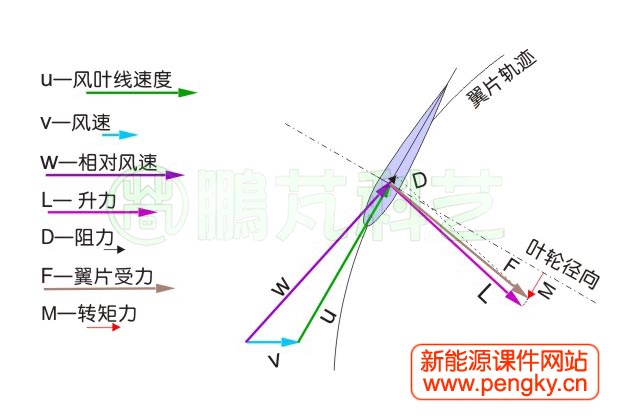 达里厄风力机叶片受力分析图