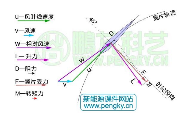 达里厄风力机叶片受力分析图（二）