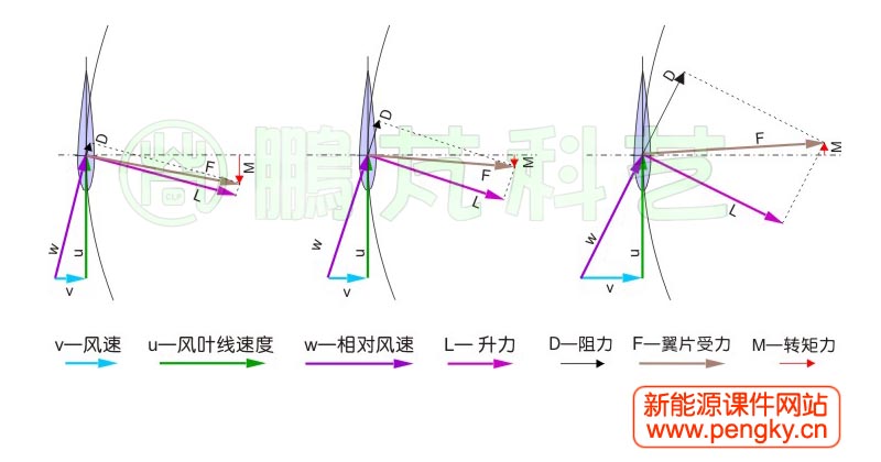 叶片与风向在不同攻角时的受力分析图