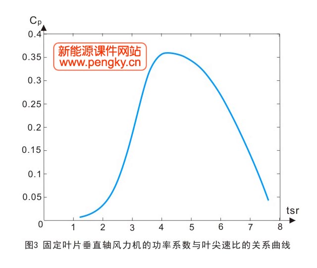 达里厄风力机功率系数与叶尖速比的关系曲线图