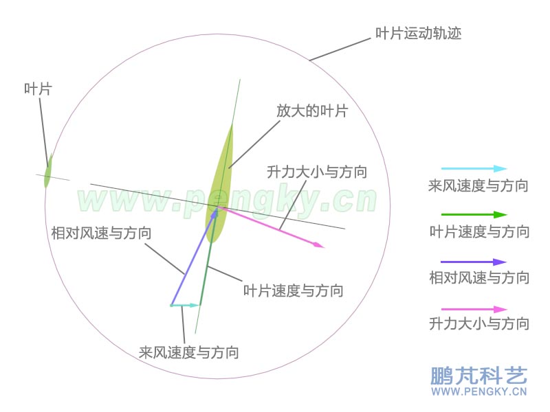 达里厄风力机受力旋转原理