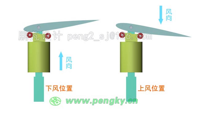 高风速时叶片摆动角度小可获较高功率系数