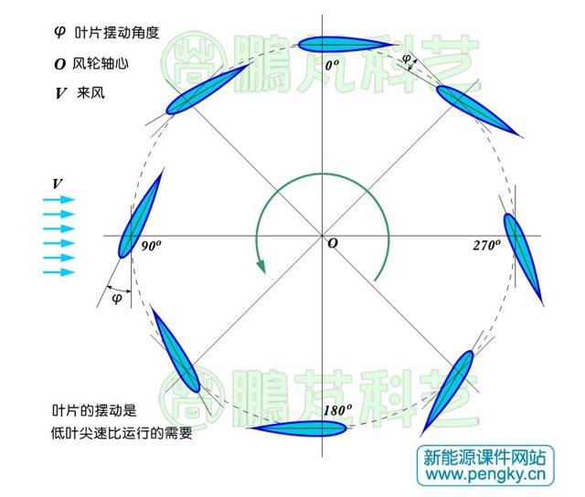 可摆动叶片在不同位置的摆动角度示意图