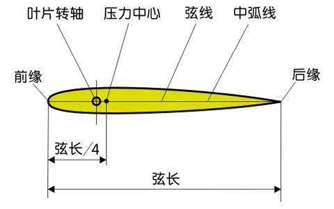 叶片转轴在压力中心前侧