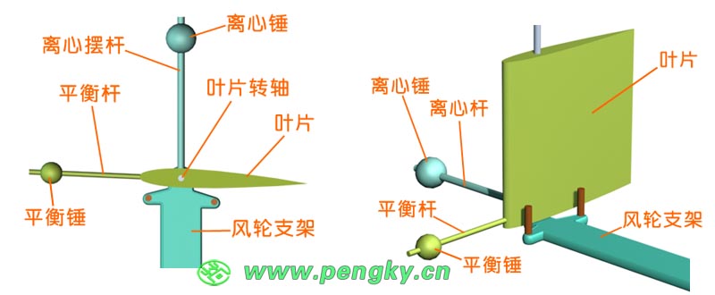 离心锤安装在叶片靠风轮外侧一面