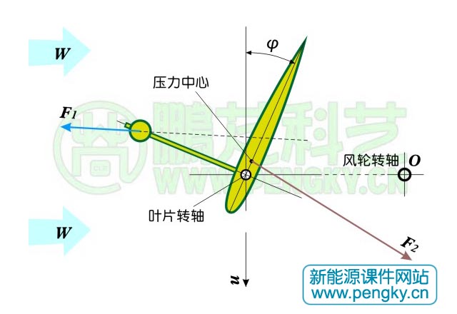 叶片在风轮向风侧的受力分析图