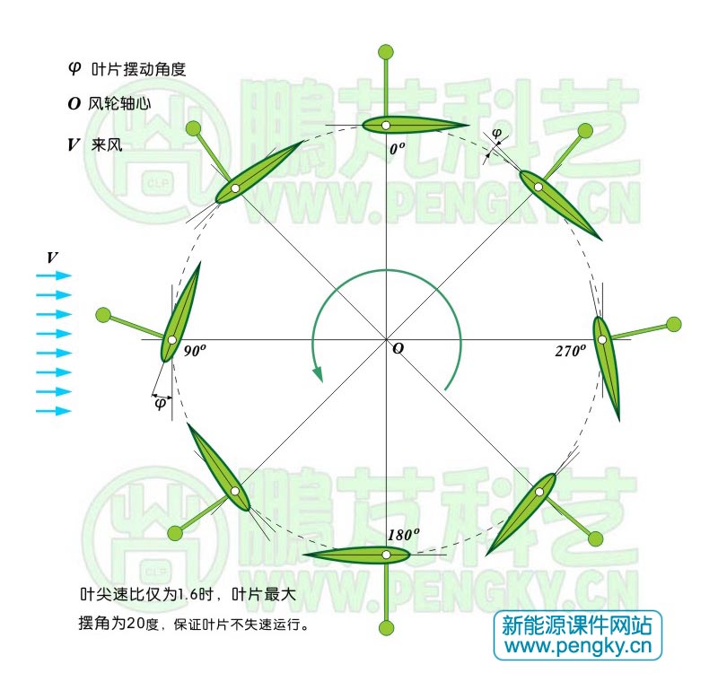 叶片在各个位置的偏摆角度