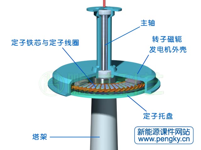 盘式直驱式风力发电机剖面图