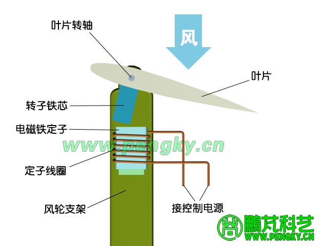 向风侧叶片在风力与磁力作用下偏转示意图