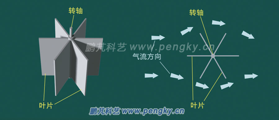 平板叶片风轮在无屏障时风轮不会旋转
