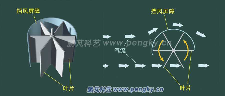 安装挡风屏障的平板叶片风轮在风作用下会旋转