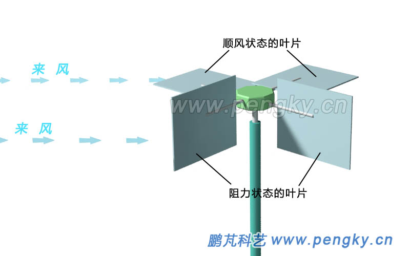 叶片轴水平安装的摆转式风力机工作原理