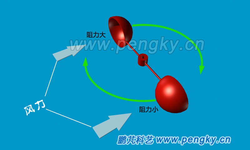 两个半球面风杯因阻力差而旋转