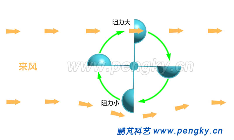 四个风杯的风轮在风力作用下旋转