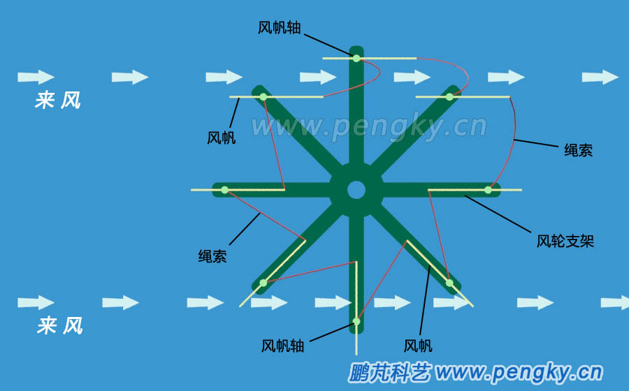 立轴大风车工作原理 