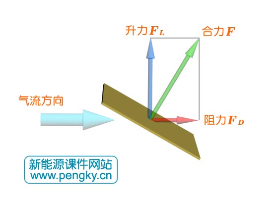 升力与阻力示意图