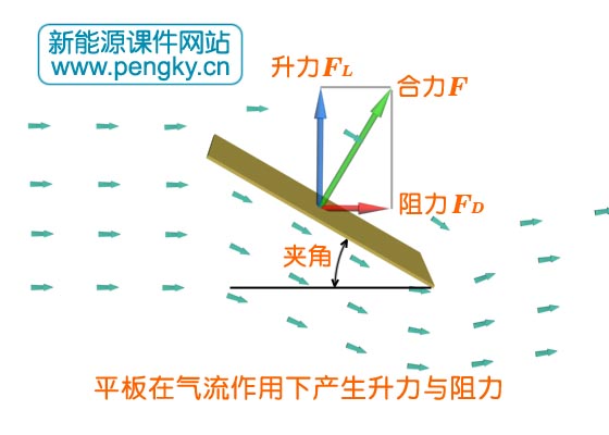 升力与阻力的形成