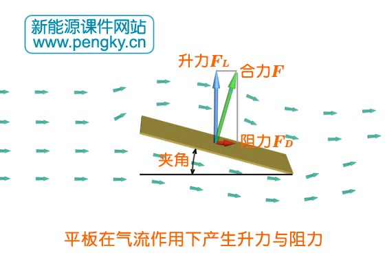 小攻角时升力大阻力小